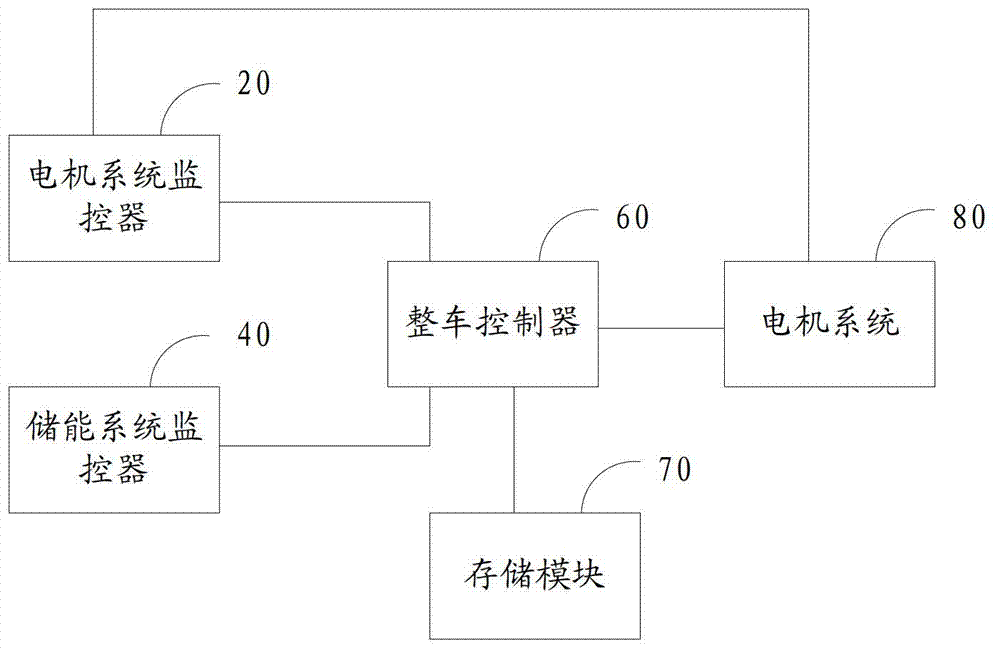 Electric automobile fault handling method and system