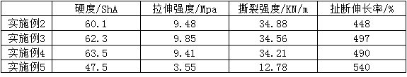 Low-temperature-resistant silicon rubber and preparation process thereof