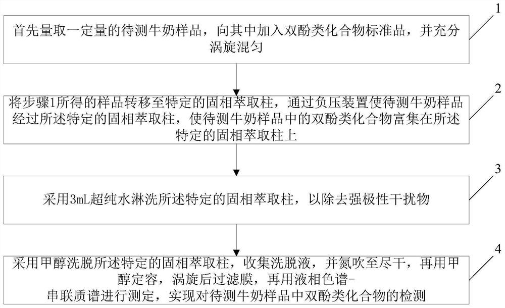 Method for detecting bisphenol compounds in milk