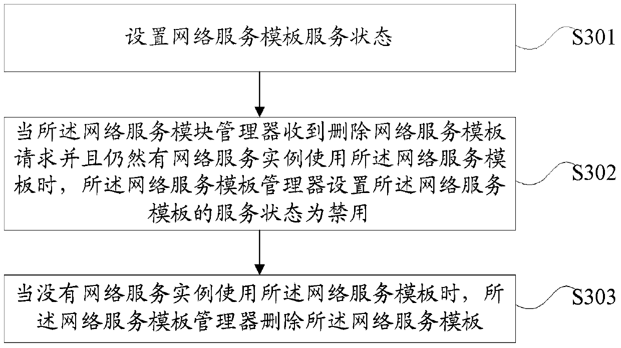 Management method and device for network service template