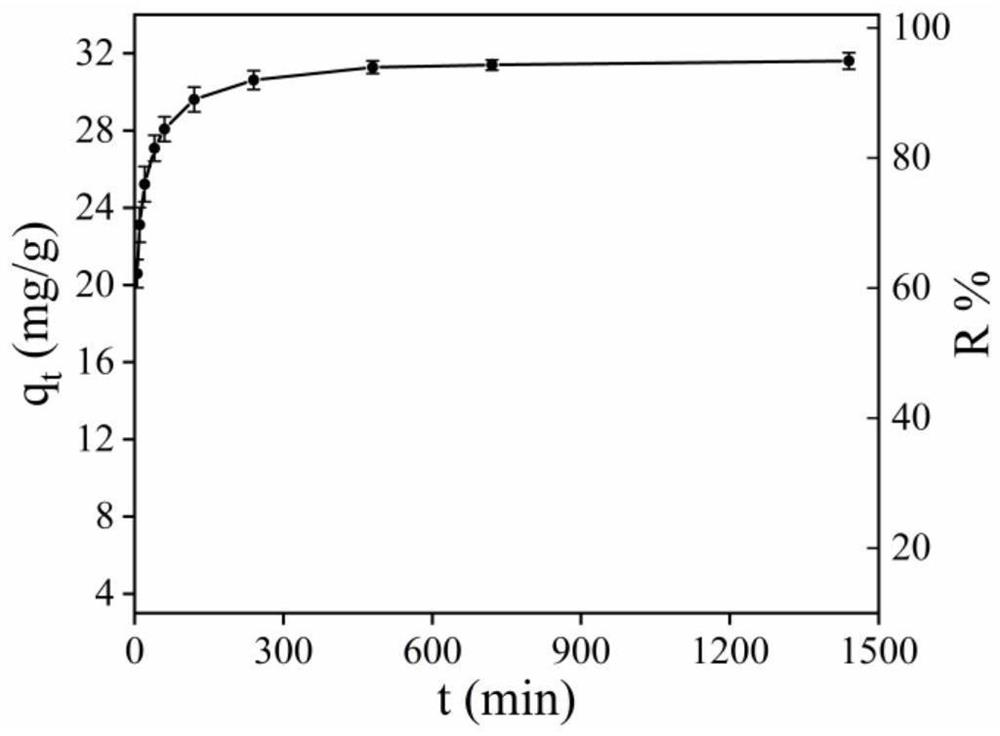 Preparation method of alkali/bimetal salt thermally activated sludge biochar applied to removal of norfloxacin in water