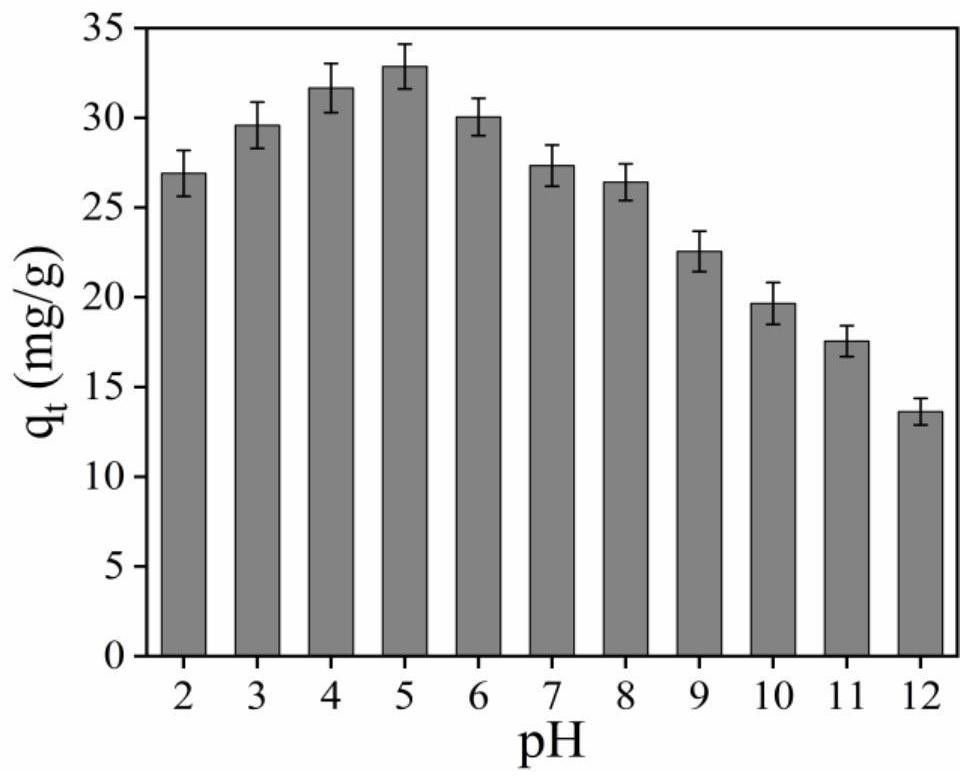 Preparation method of alkali/bimetal salt thermally activated sludge biochar applied to removal of norfloxacin in water