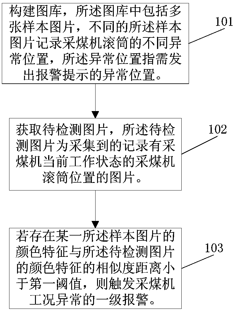 Alarm method and electronic device for abnormal working condition of coal cutter, and medium