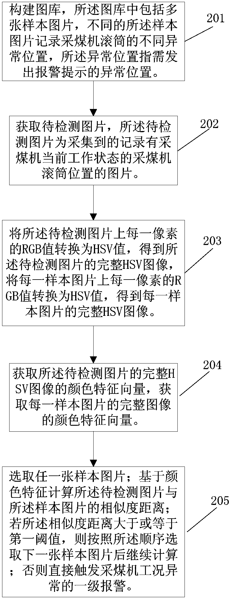 Alarm method and electronic device for abnormal working condition of coal cutter, and medium