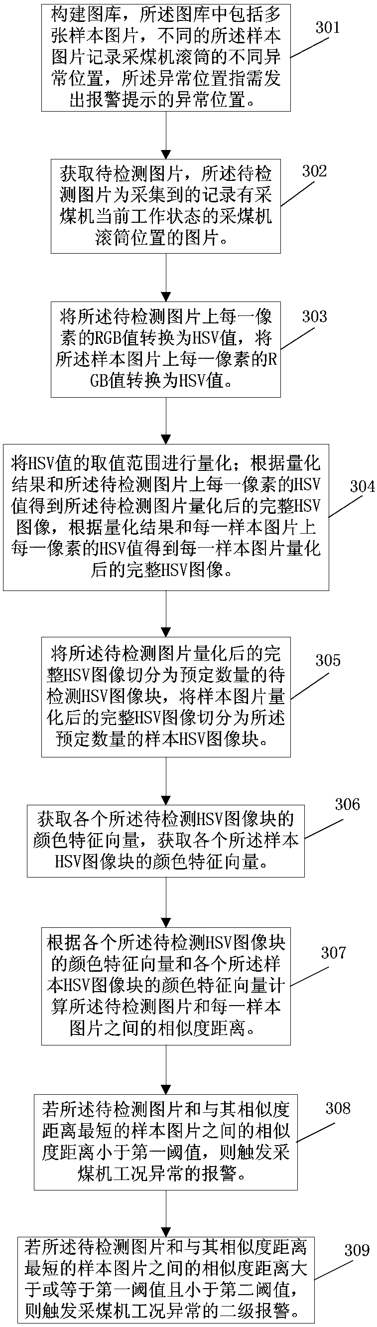 Alarm method and electronic device for abnormal working condition of coal cutter, and medium