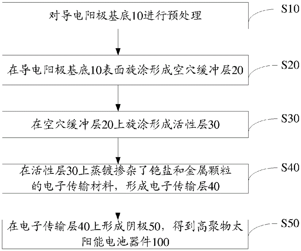 Polymer solar cell device and preparation method thereof