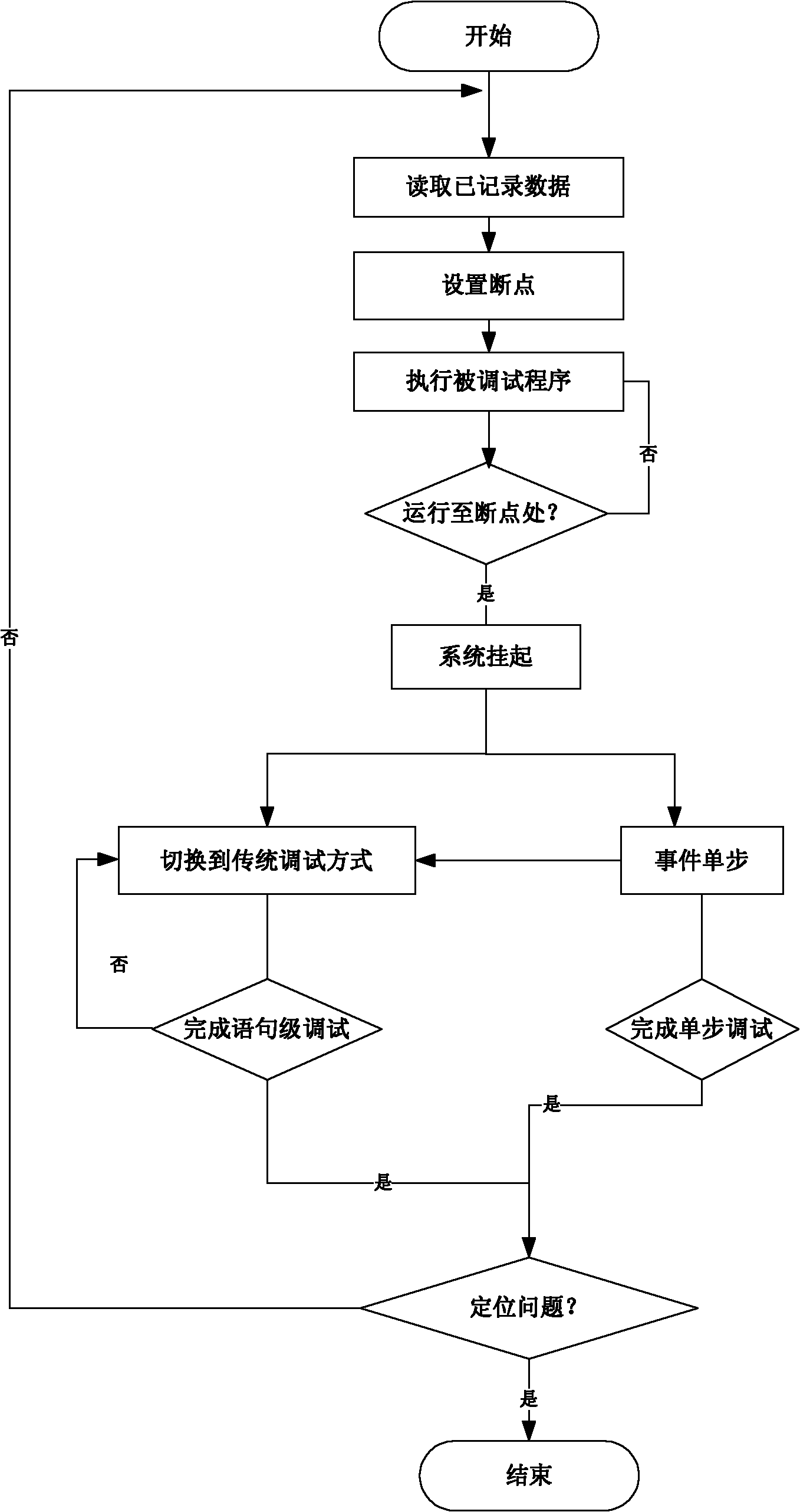 Airborne distributed node debugging method based on event level