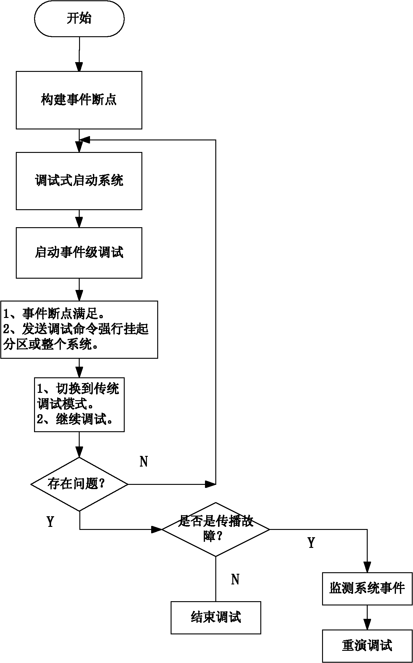 Airborne distributed node debugging method based on event level