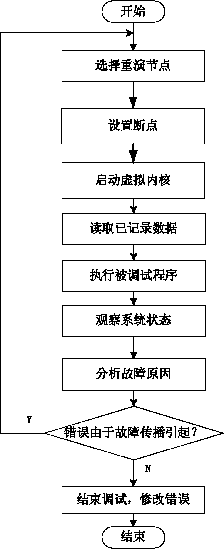 Airborne distributed node debugging method based on event level