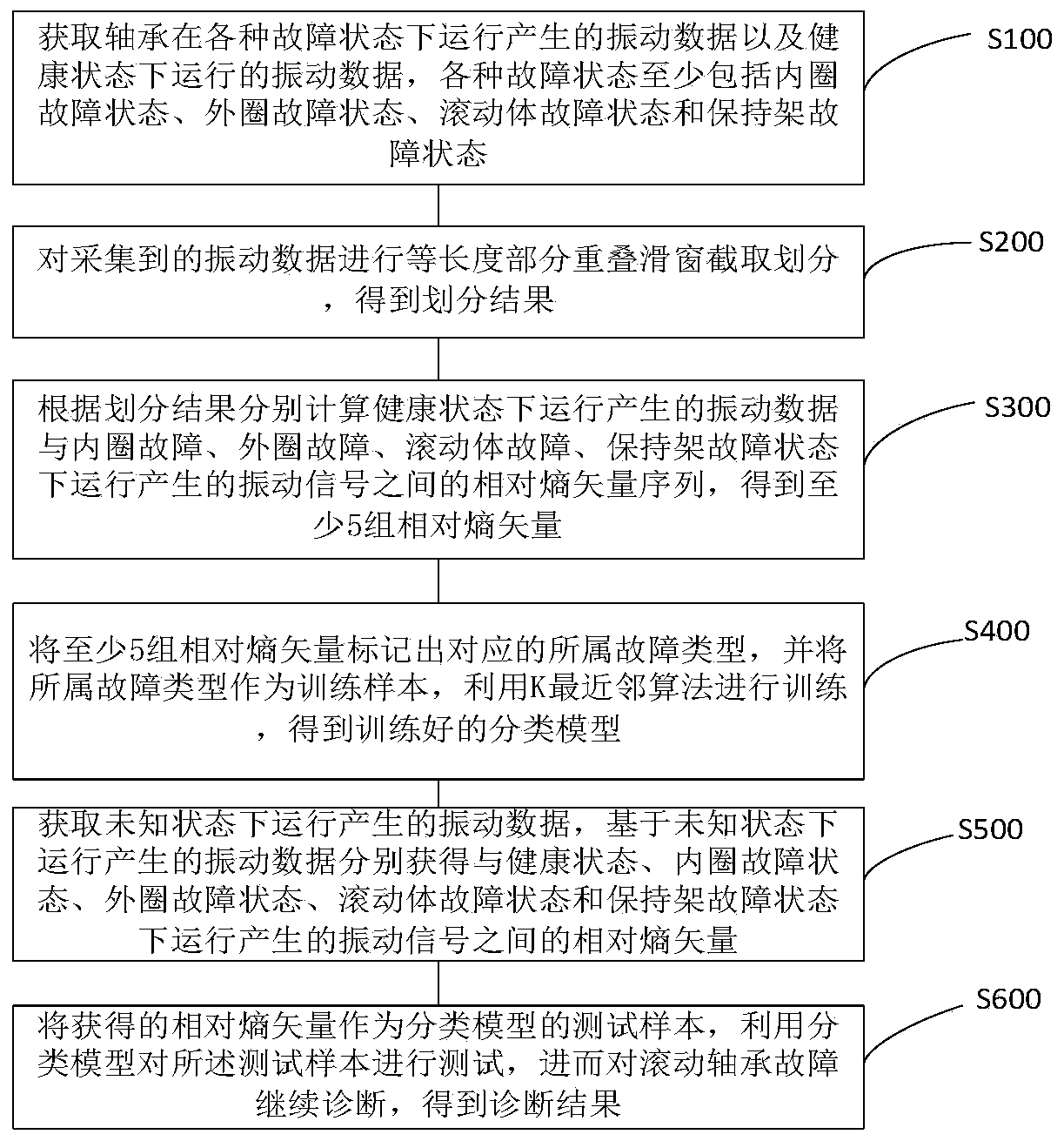 Fault diagnosis method and system for rolling bearing based on relative entropy and k-nearest neighbor algorithm