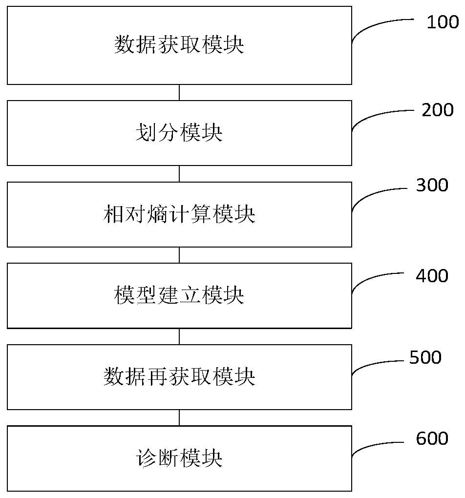 Fault diagnosis method and system for rolling bearing based on relative entropy and k-nearest neighbor algorithm