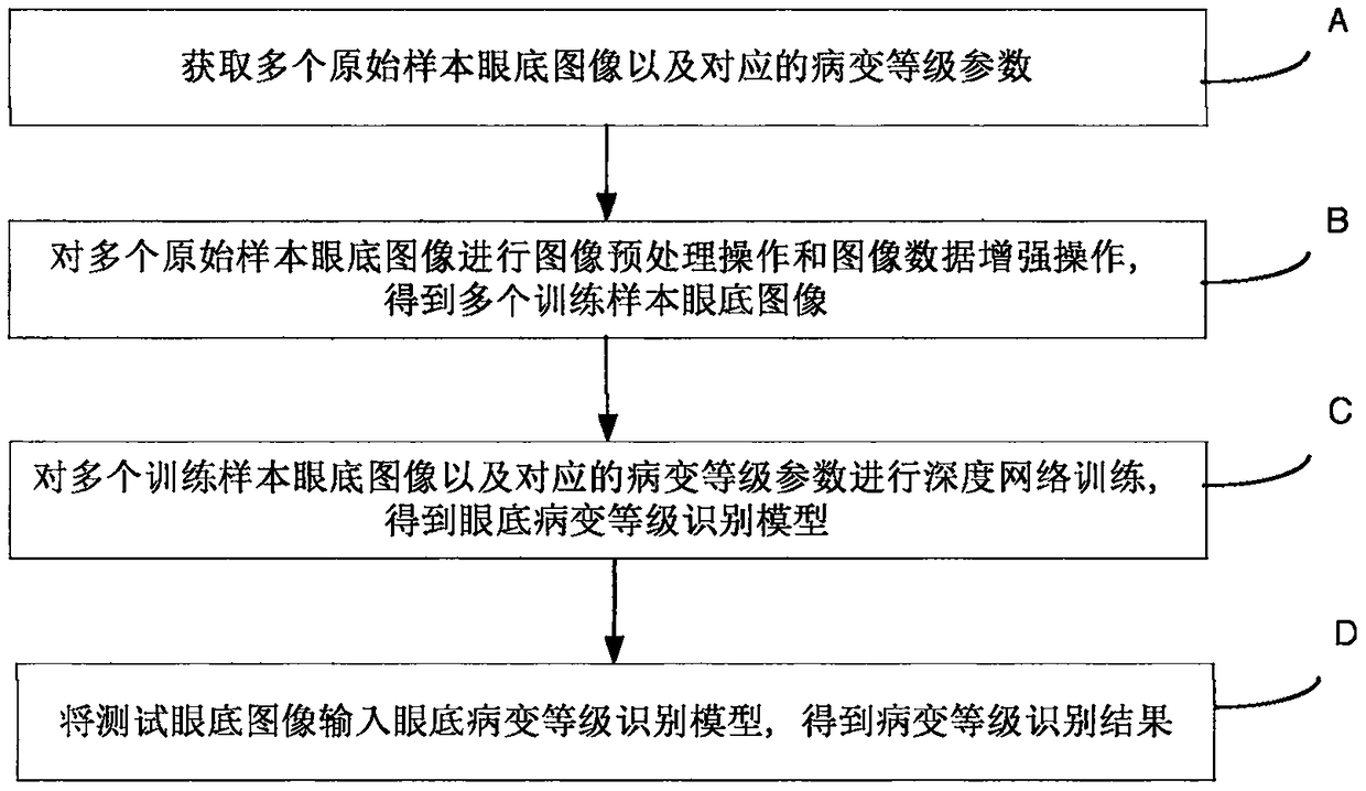 Method and device for processing eye fundus images based on deep learning