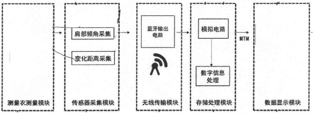 Measurement method and device thereof for automatically acquiring customized size of man's wear