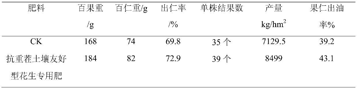 Continuous cropping-resistant and soil-friendly special fertilizer for peanuts