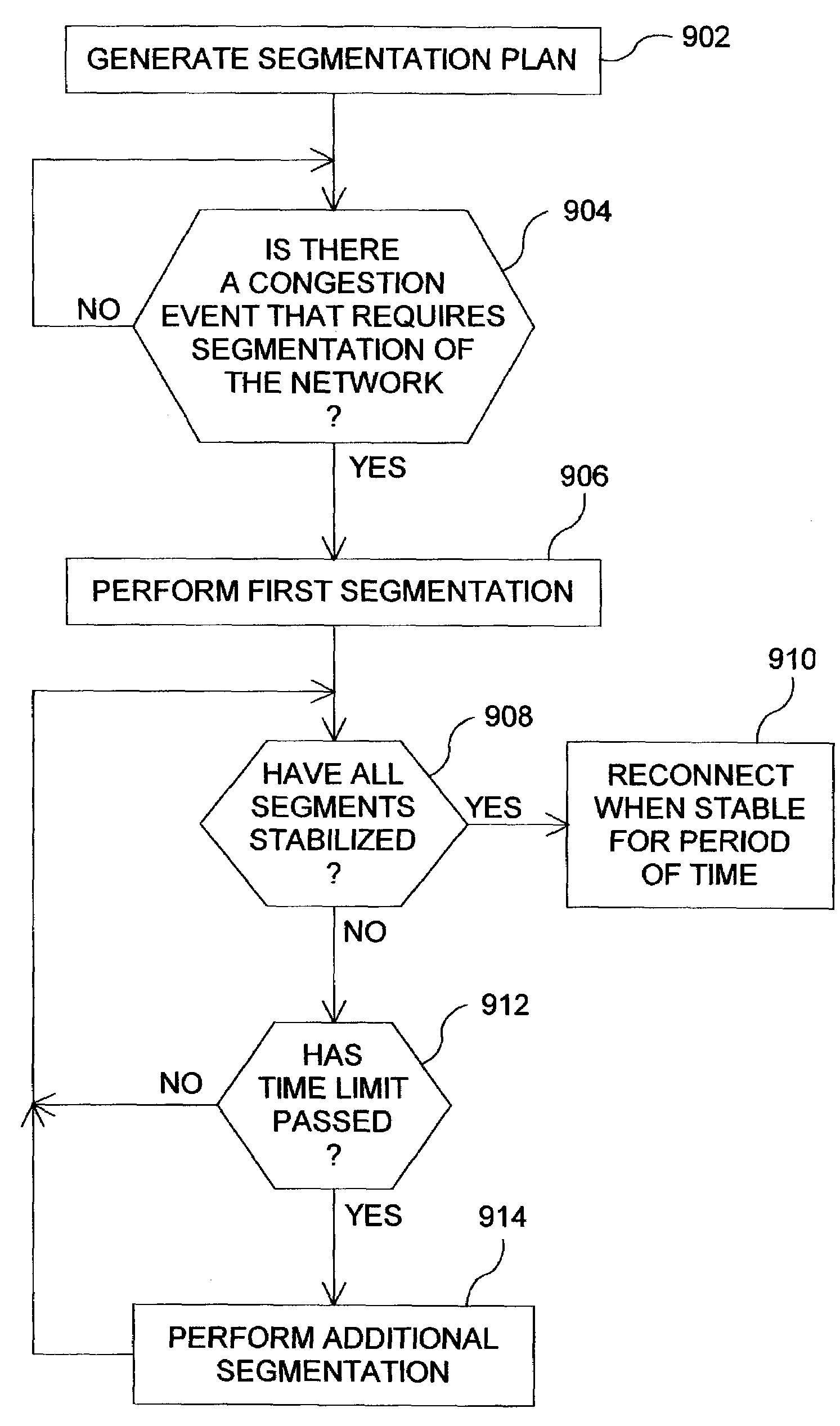 Network segmentation method