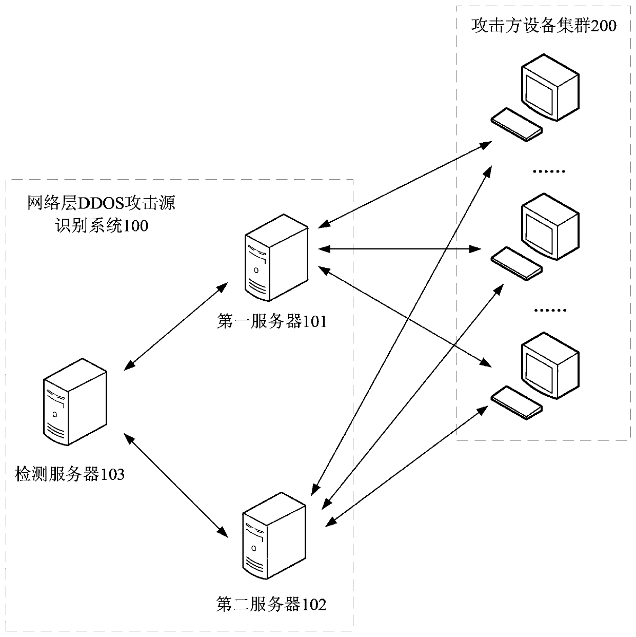 Network layer ddos ​​attack source identification method, device and system