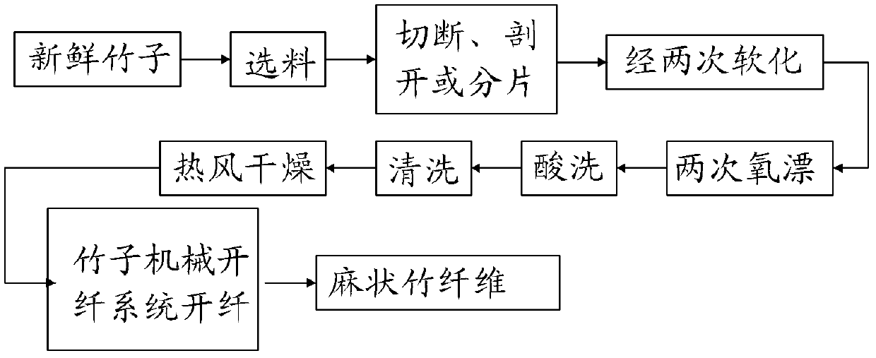 Production process for linen bamboo fibers, spinnable linen bamboo fibers and bamboo fiber yarns