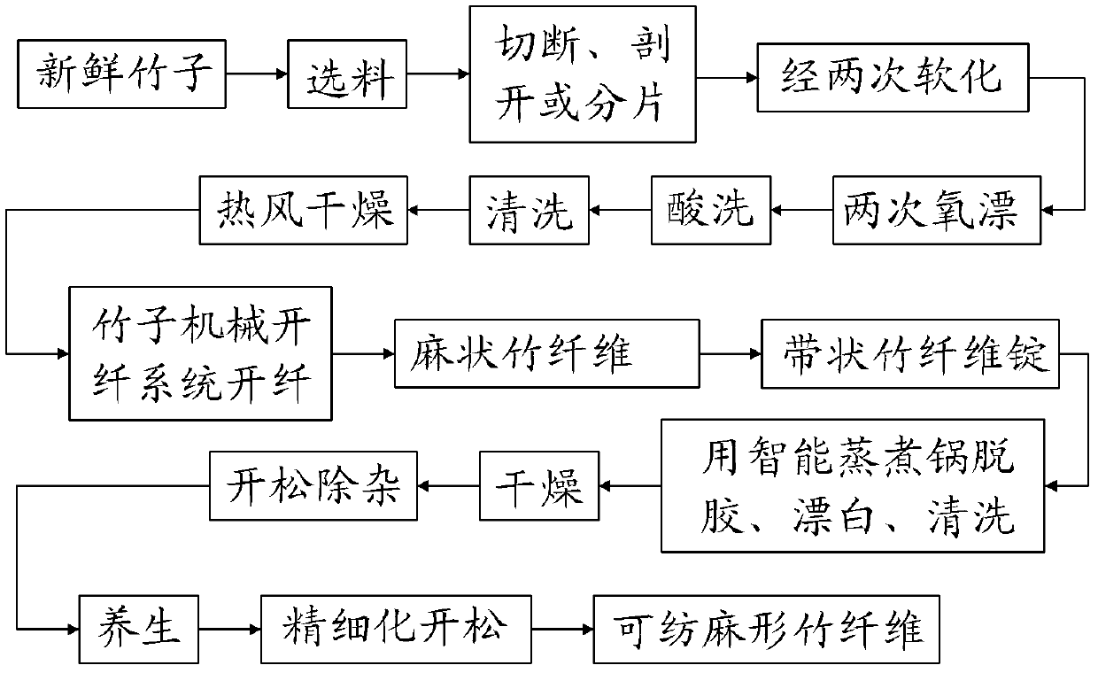 Production process for linen bamboo fibers, spinnable linen bamboo fibers and bamboo fiber yarns