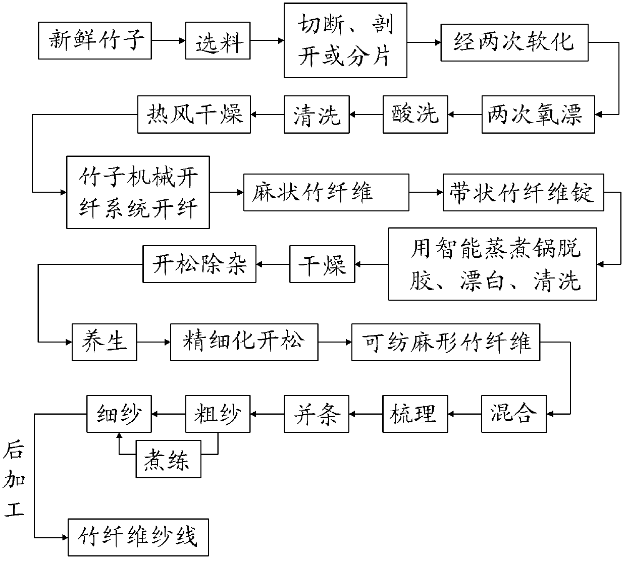 Production process for linen bamboo fibers, spinnable linen bamboo fibers and bamboo fiber yarns