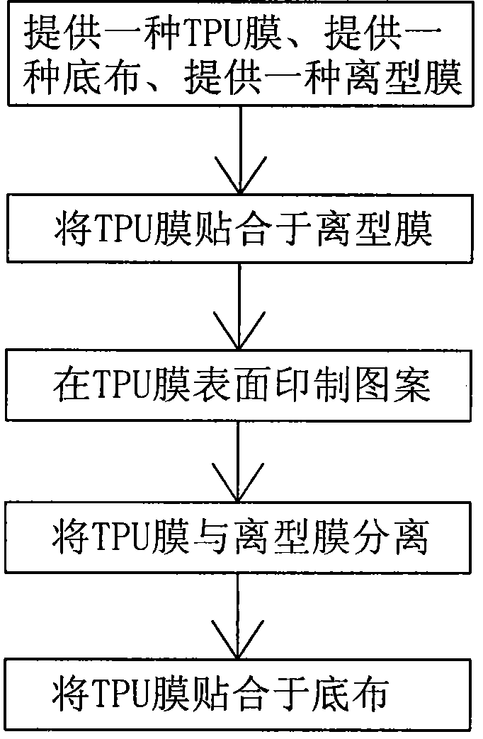 TPU leather production method