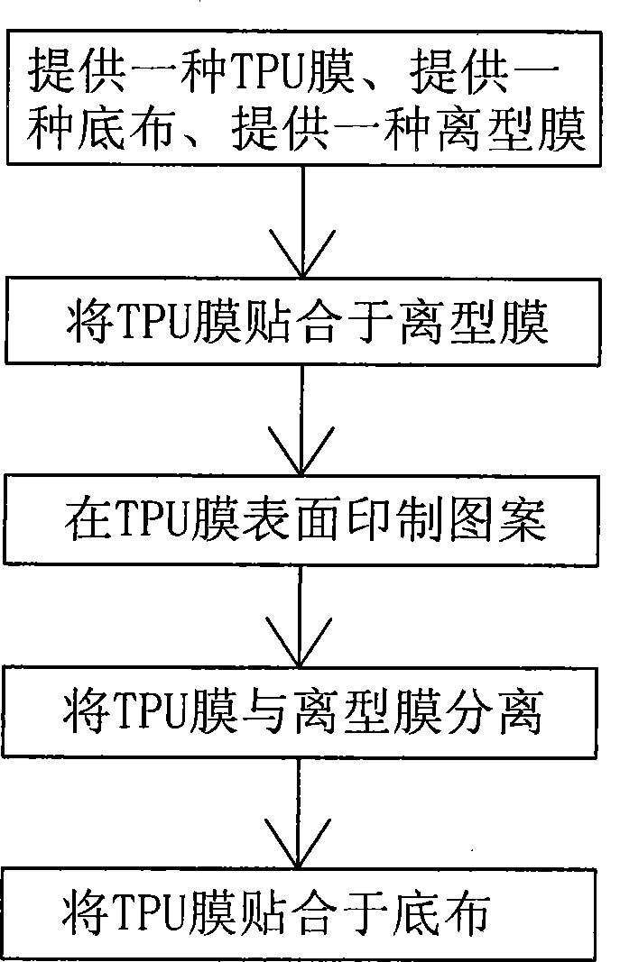 TPU leather production method