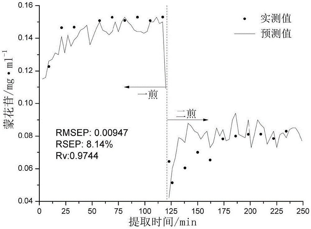 Method for quickly detecting extracting solution of Ganmaoling granules by utilizing near-infrared spectrometry and application of method