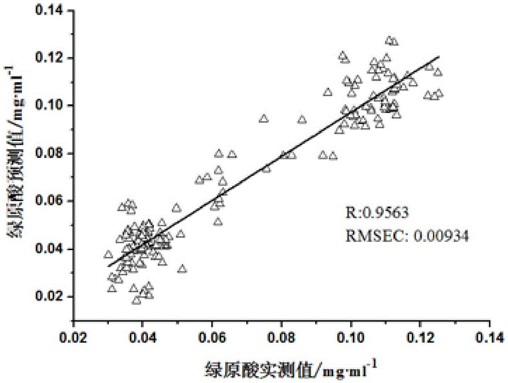 Method for quickly detecting extracting solution of Ganmaoling granules by utilizing near-infrared spectrometry and application of method