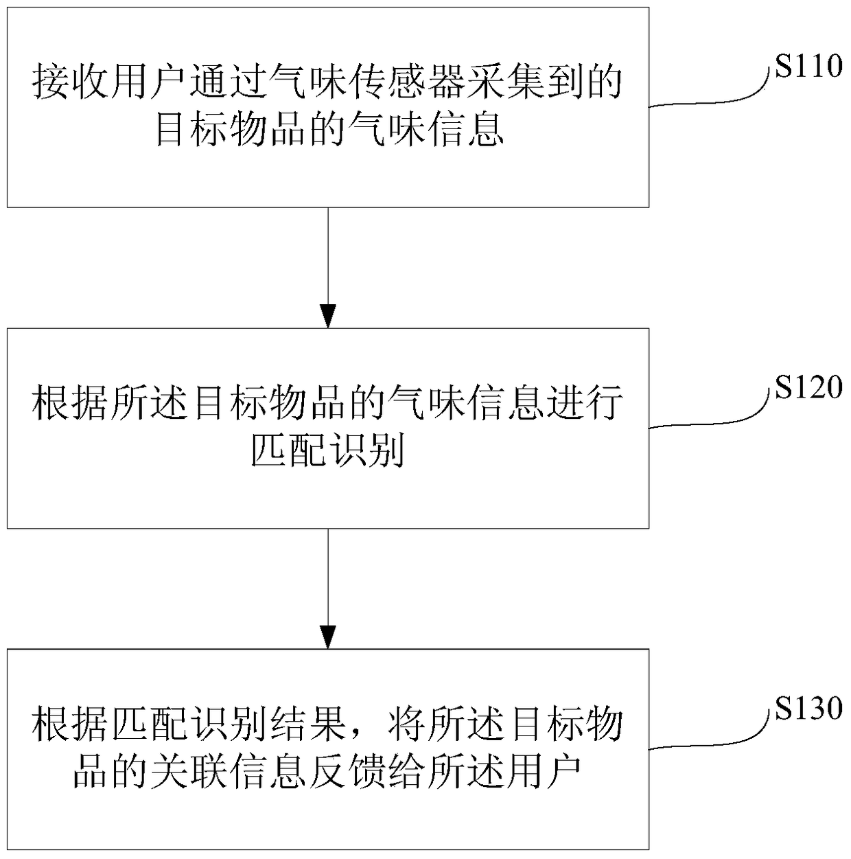 A method and device for identifying and processing target items