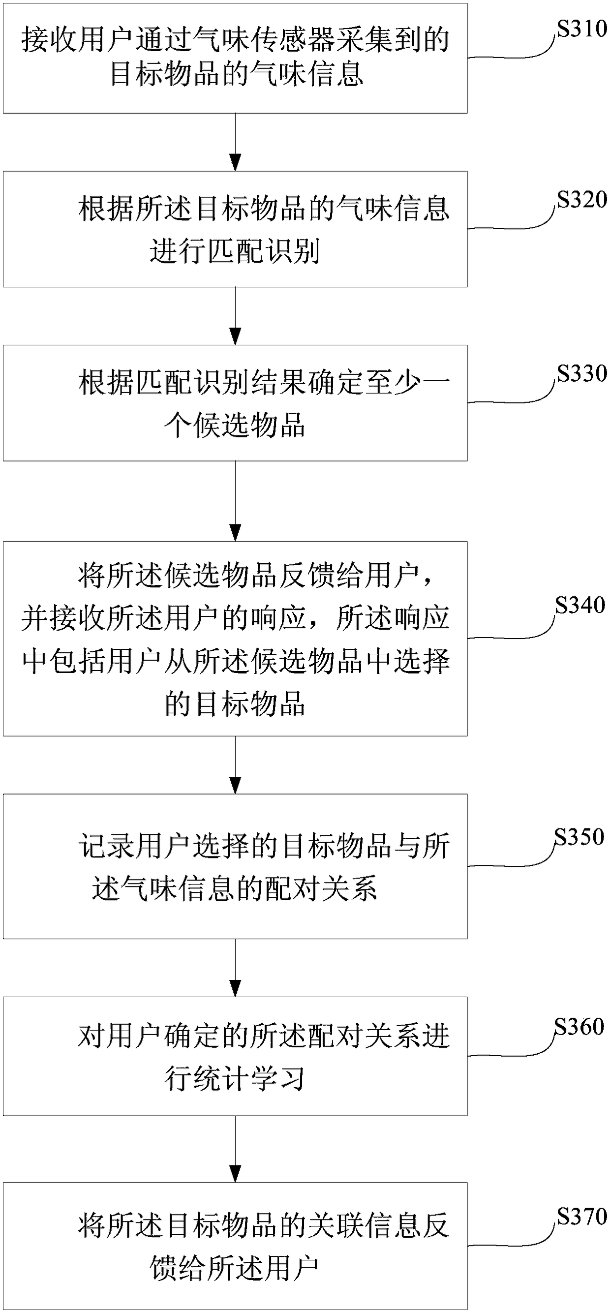 A method and device for identifying and processing target items