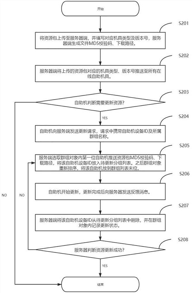 Resource updating method of intelligent terminal