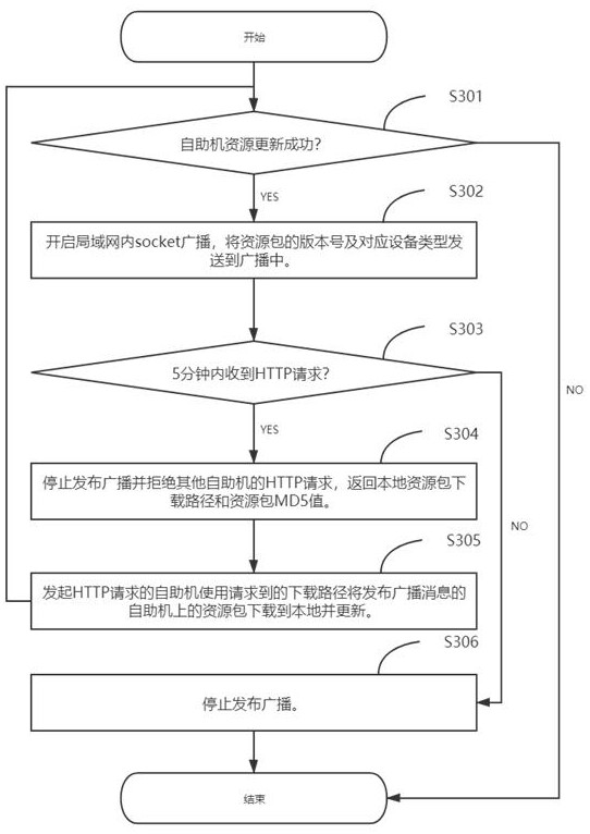 Resource updating method of intelligent terminal