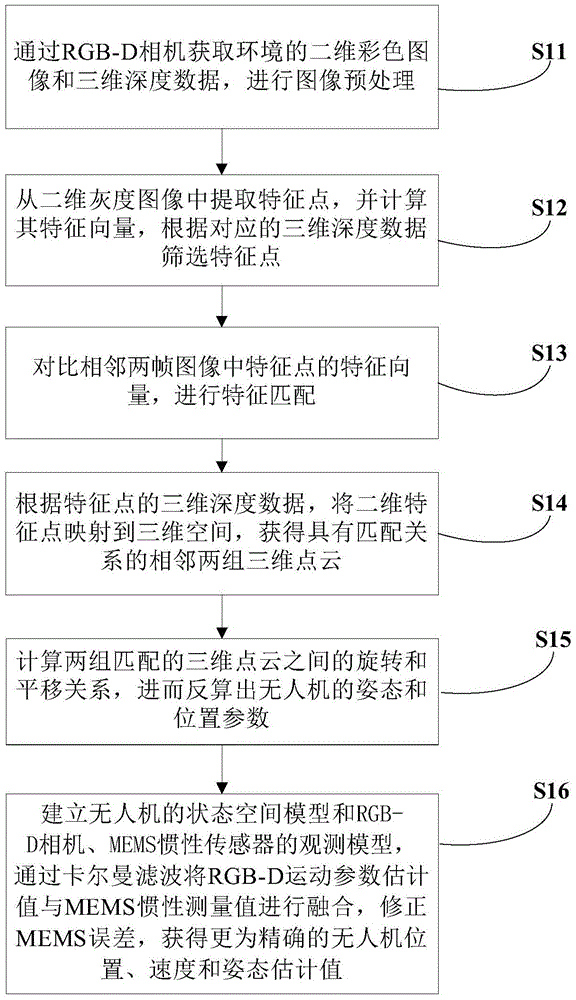 A method for indoor autonomous navigation of micro UAV