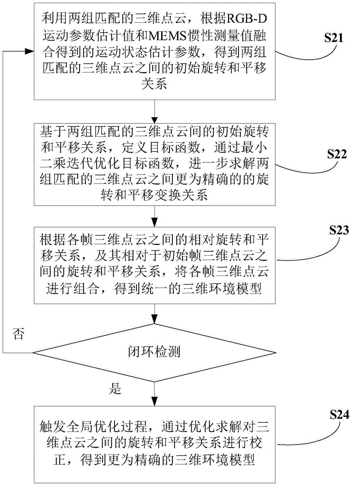 A method for indoor autonomous navigation of micro UAV