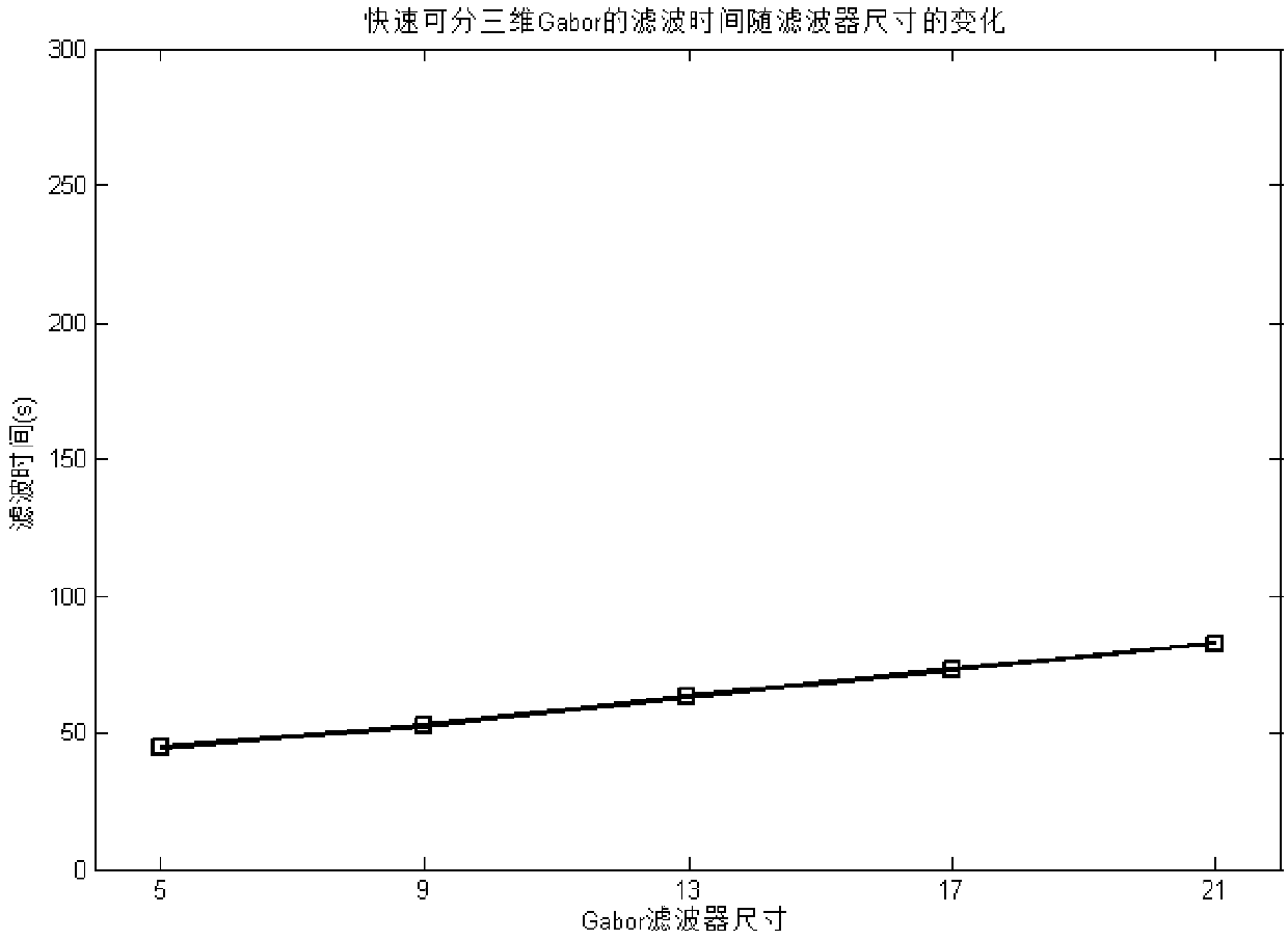 Hyperspectral image rapid filtering method based on three-dimensional Gabor filter