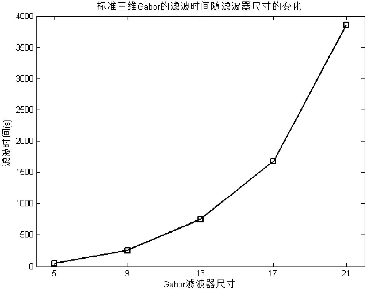 Hyperspectral image rapid filtering method based on three-dimensional Gabor filter