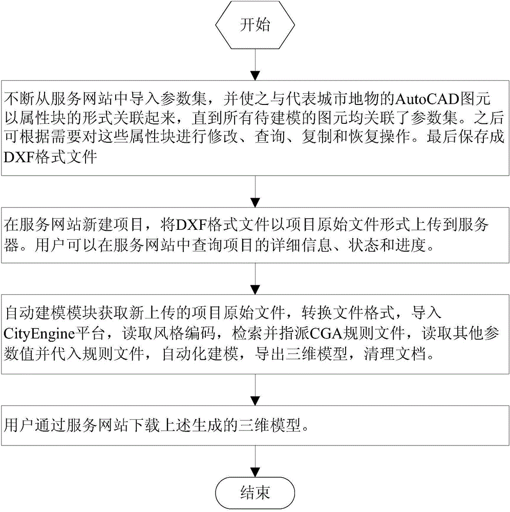 City scene parameterization modeling system