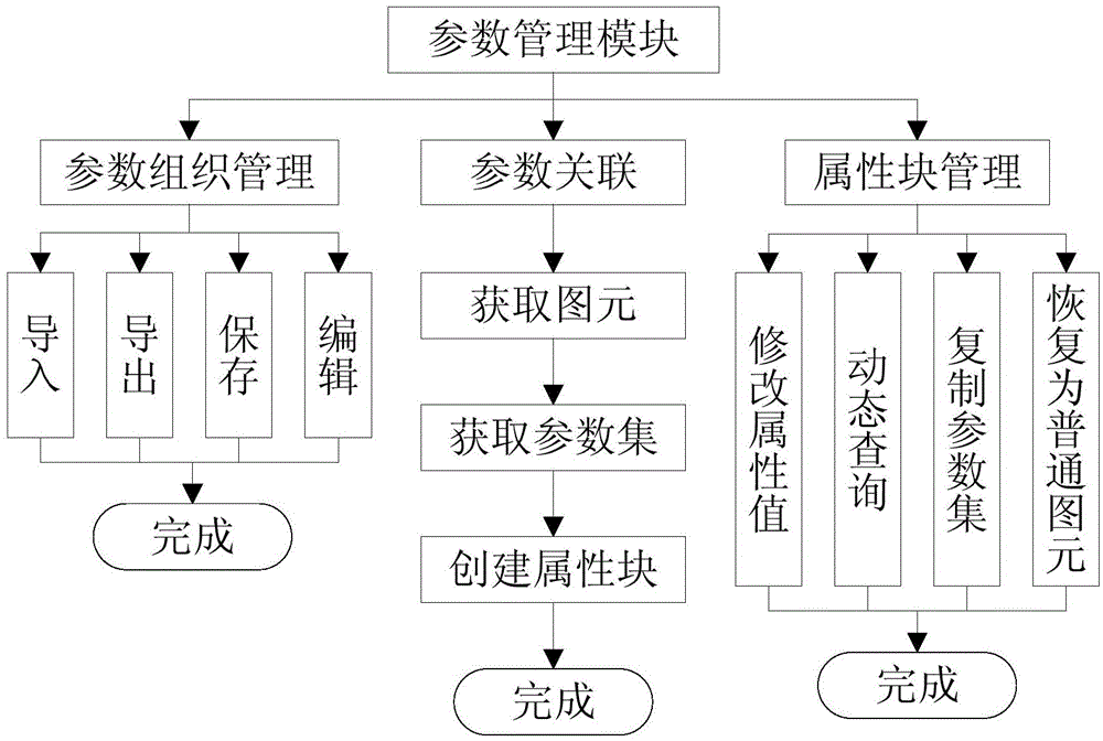 City scene parameterization modeling system