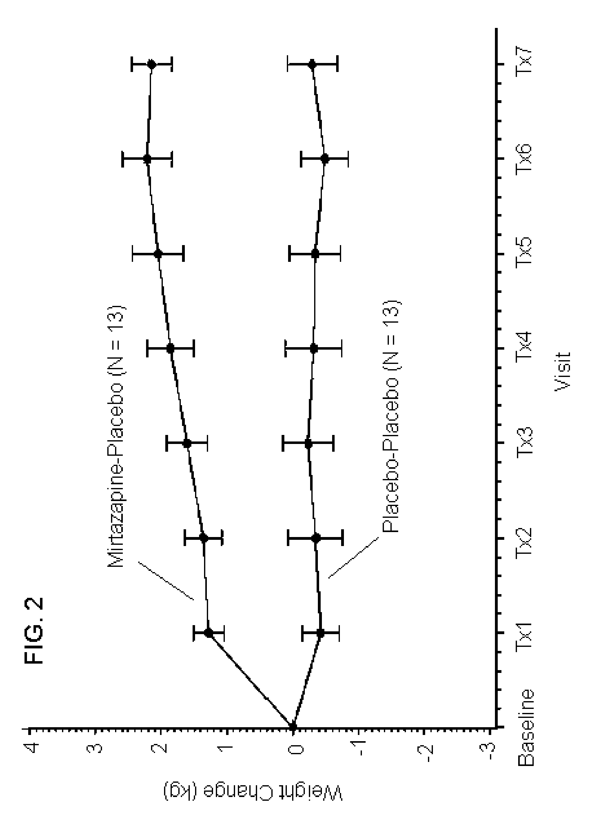 Tolerability of mirtazapine and a second active by using them in combination