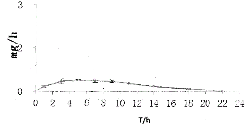 Preparation method of felodipine double-layer osmotic pump controlled-release tablet