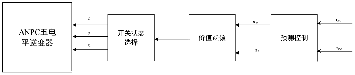 ANPC five-level inverter and model prediction control method thereof