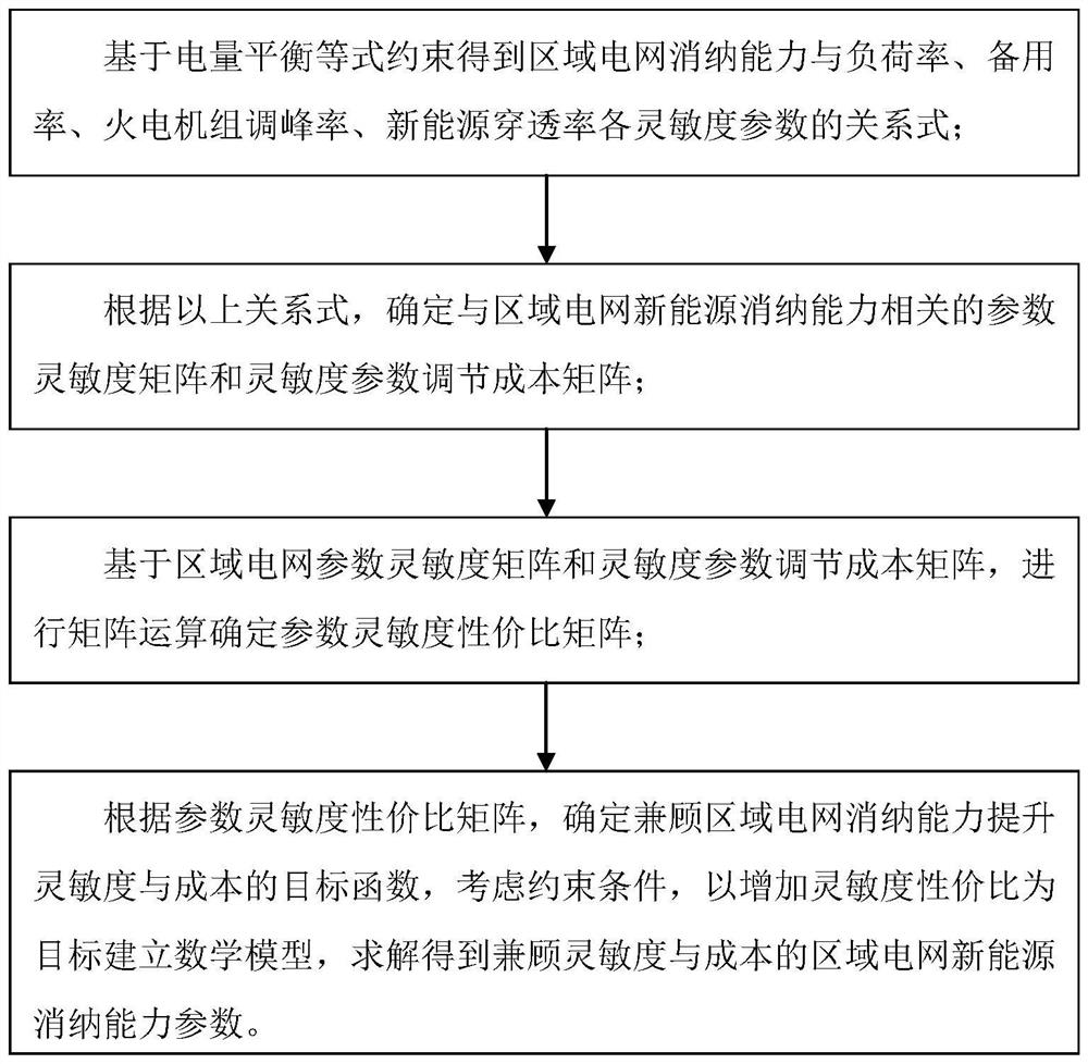 Regional power grid new energy consumption capability improvement method considering sensitivity and cost