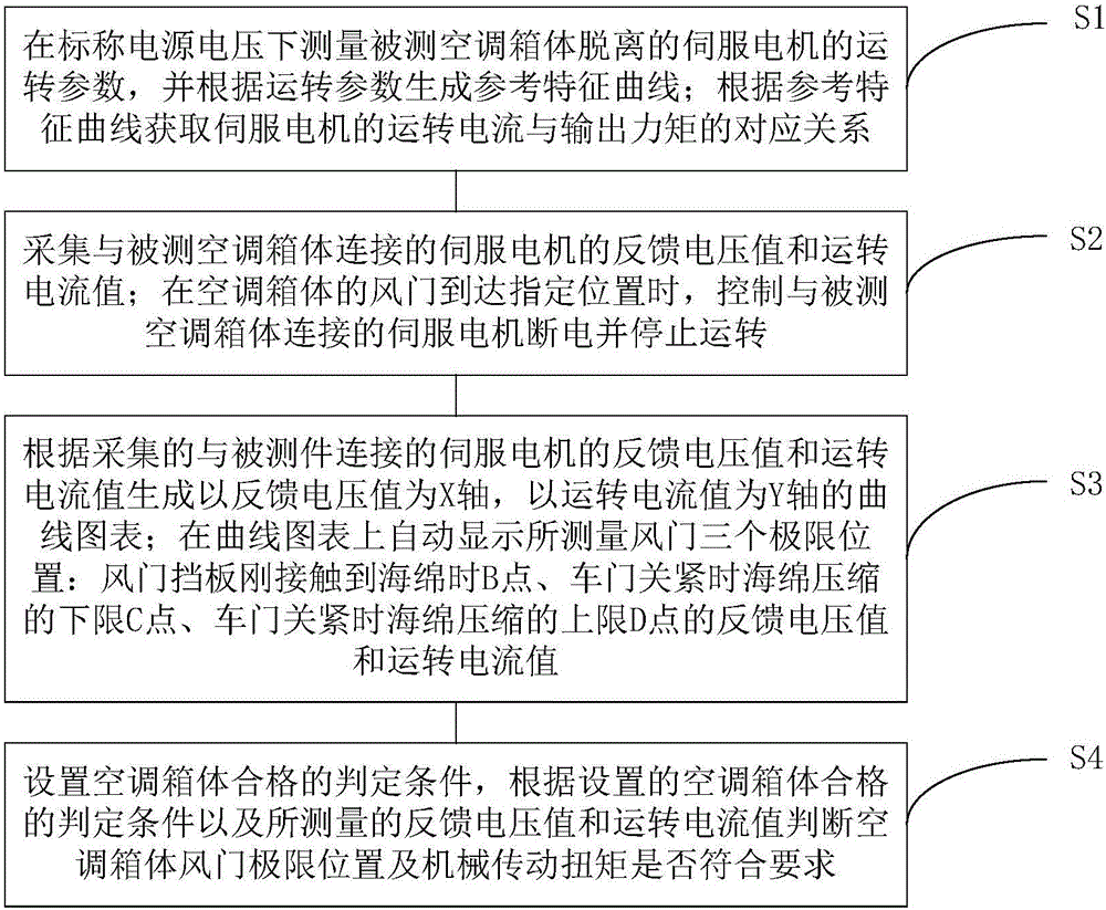 Method and system for measuring mechanical transmission torque and limit position of damper of air-conditioning box