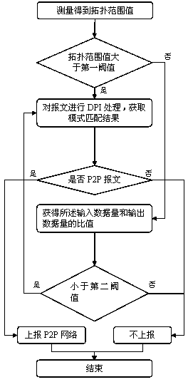 Method for conducting P2P network identification through deep packet inspection technology