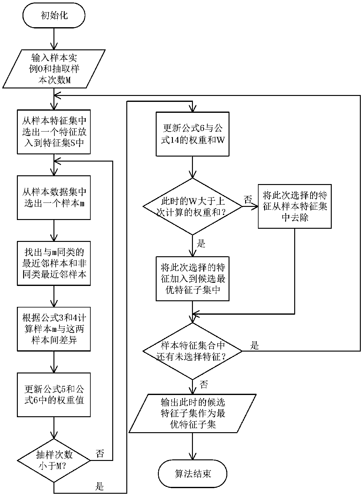 Feature selection algorithm based on Relief and mutual information