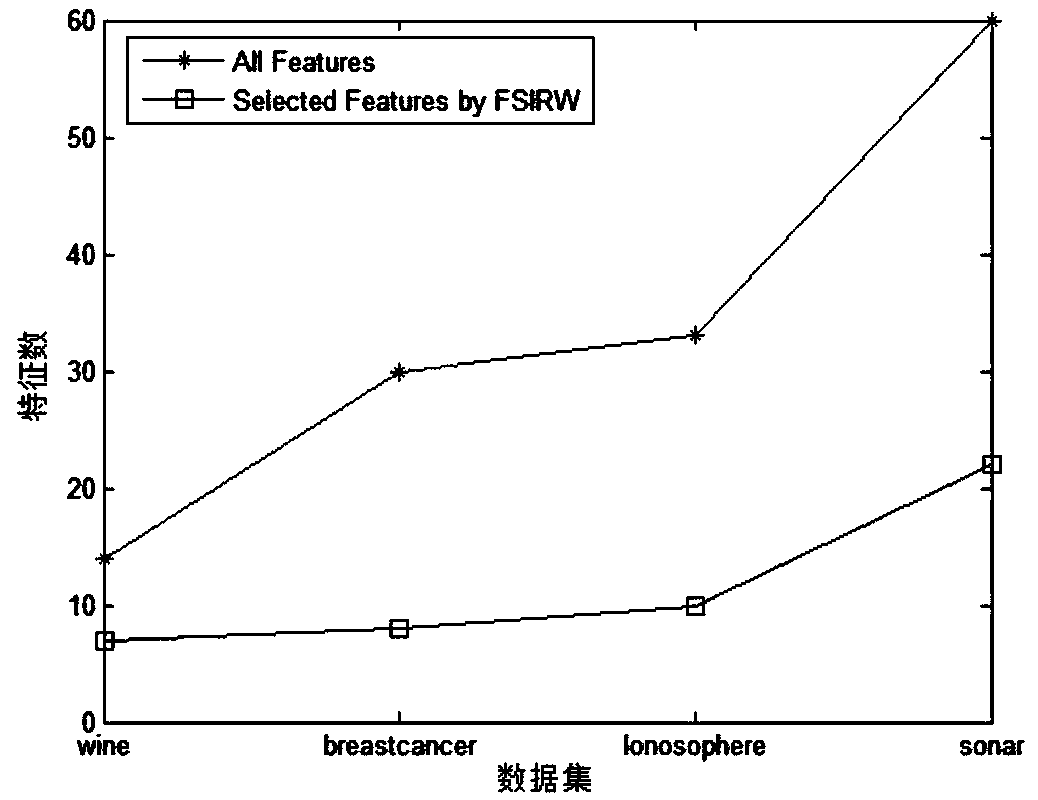 Feature selection algorithm based on Relief and mutual information