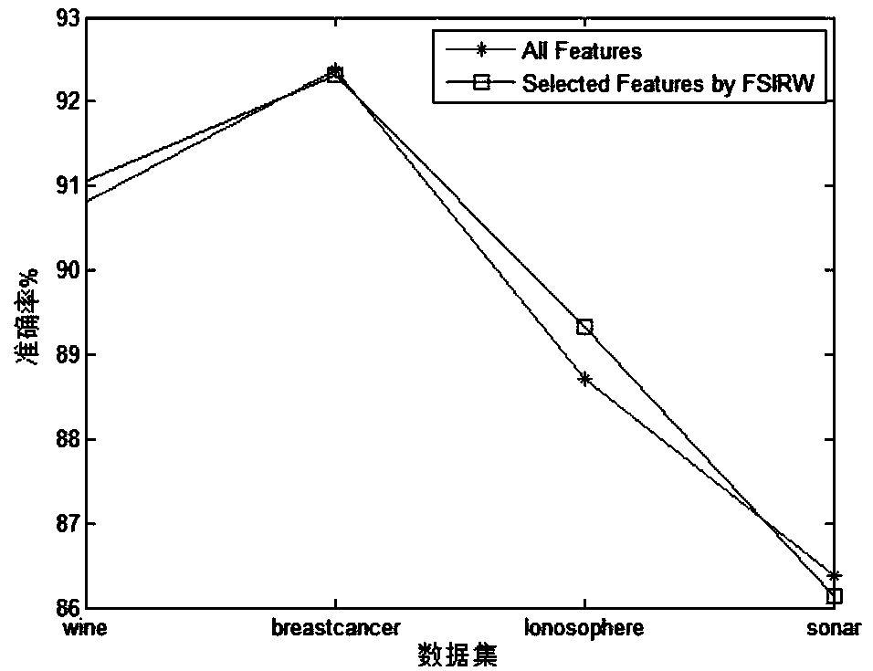 Feature selection algorithm based on Relief and mutual information