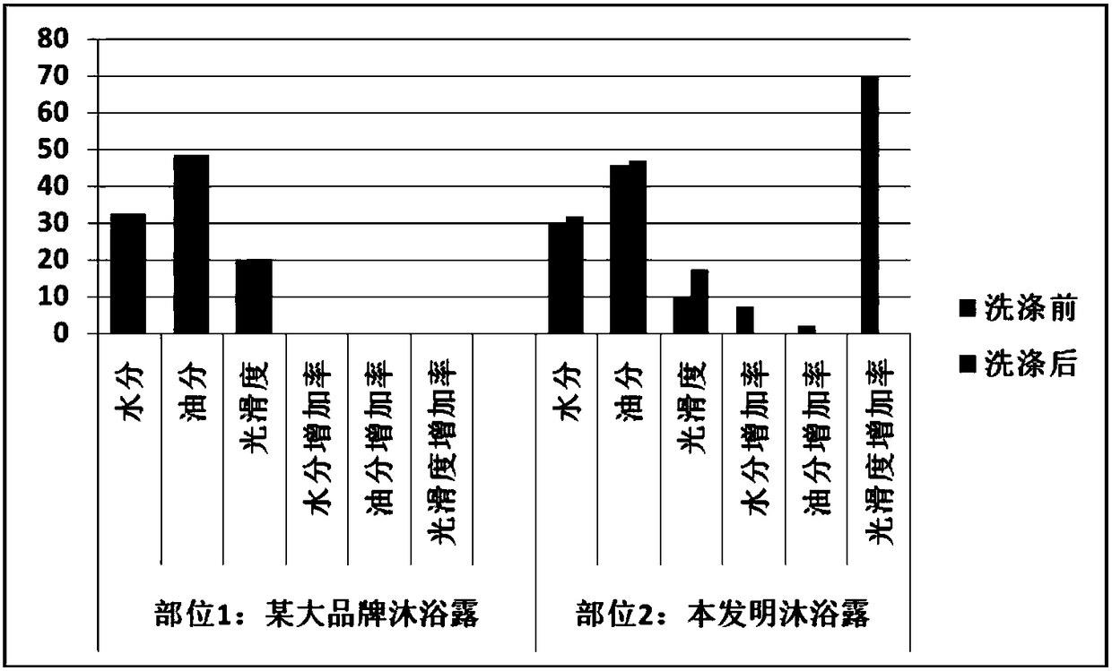 Deep moisturizing gentle shower gel and preparation method thereof