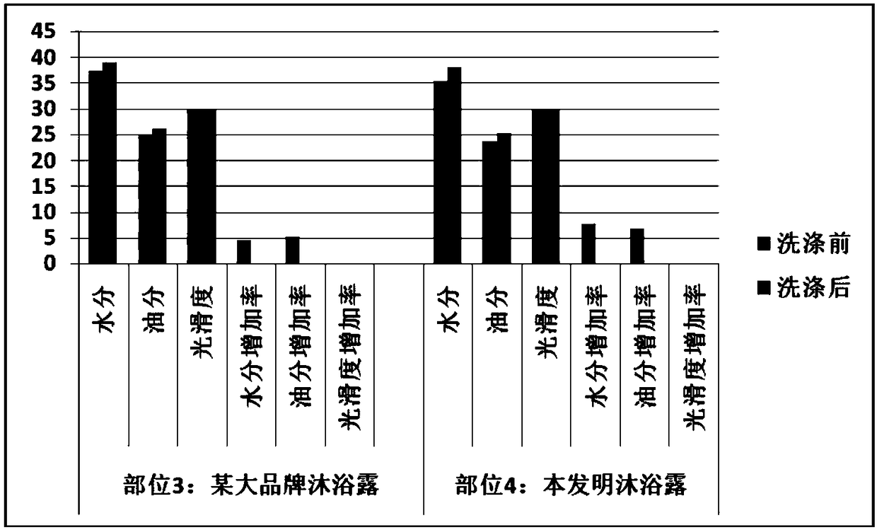 Deep moisturizing gentle shower gel and preparation method thereof