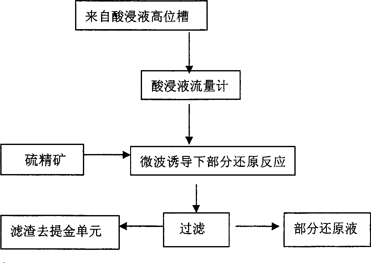 Microwave technology used in preparing polymeric ferric sulfate from pyrite burned slag pickling liquid