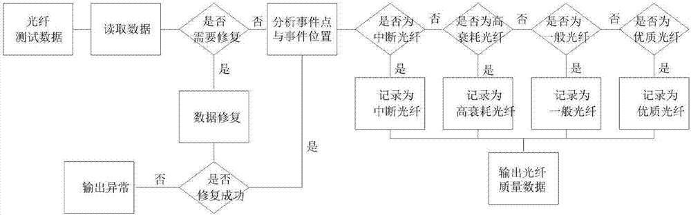 Optical fiber quality data analysis method and system